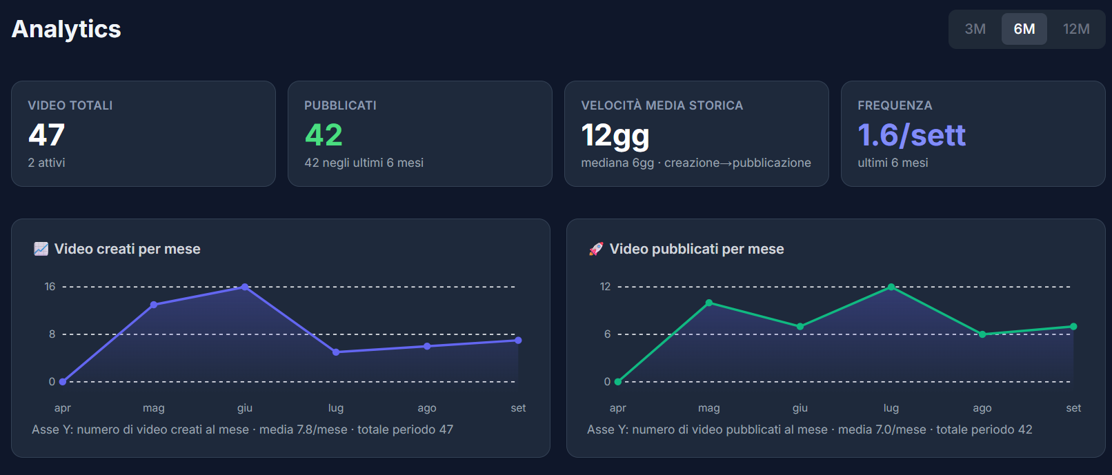 Analytics tema scuro